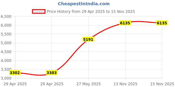industrybuying.com ITT CANNON Circular MIL Spec Equivalent Connectors CIRCULAR, SIZE 18, 6WAYS, PIN, CA3102E18-12PB itt cannon Price History Graph from 29 Apr 2025 to 15 Nov 2025