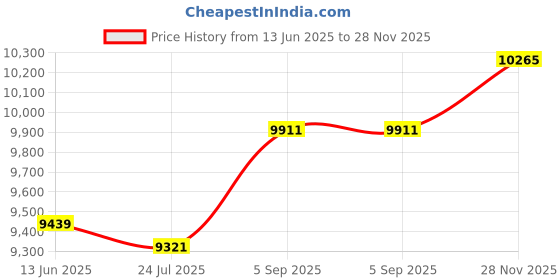 industrybuying.com ITT CANNON Circular MIL Spec Equivalent Connectors CIRCULAR, SIZE 18, 6WAYS, PIN, CA3108R18-12PF85F16 itt cannon Price History Graph from 13 Jun 2025 to 28 Nov 2025