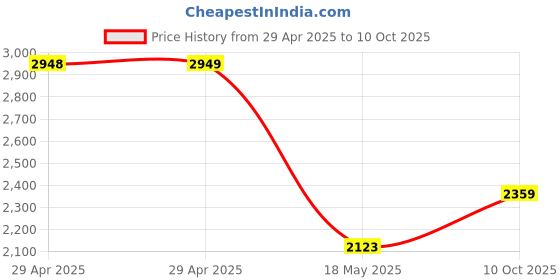industrybuying.com ITT CANNON Circular MIL Spec Equivalent Connectors CIRCULAR, SIZE 18, 6WAYS, PIN (L/C), CA3102E18-12PF80F0 itt cannon Price History Graph from 29 Apr 2025 to 10 Oct 2025