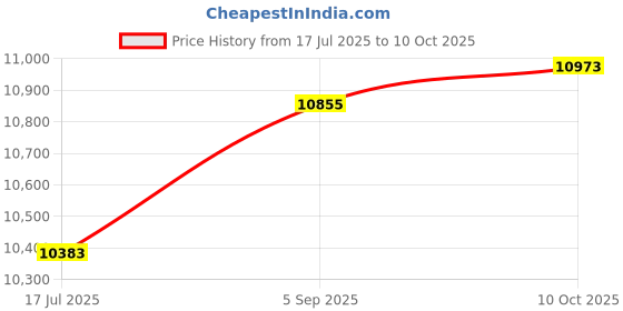 industrybuying.com ITT CANNON Circular MIL Spec Equivalent Connectors CIRCULAR, SIZE 18, 6WAYS, SKT, CA06E18-12SF80 itt cannon Price History Graph from 17 Jul 2025 to 10 Oct 2025