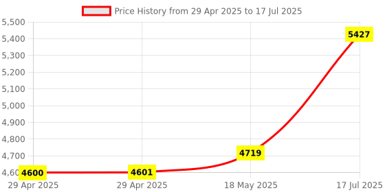 industrybuying.com ITT CANNON Circular MIL Spec Equivalent Connectors CIRCULAR, SIZE 18, 6WAYS, SKT, CA3102E18-12SWF80 itt cannon Price History Graph from 29 Apr 2025 to 17 Jul 2025