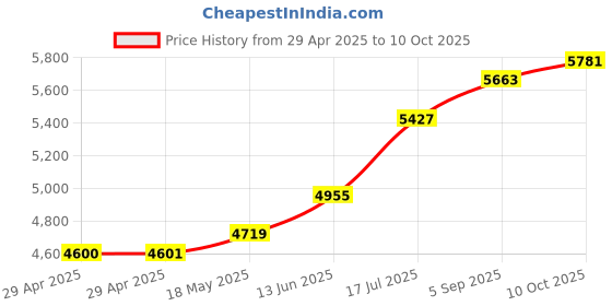 industrybuying.com ITT CANNON Circular MIL Spec Equivalent Connectors CIRCULAR, SIZE 18, 6WAYS, SKT, CA3102E18-12SZF80 itt cannon Price History Graph from 29 Apr 2025 to 10 Oct 2025