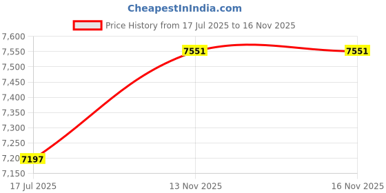 industrybuying.com ITT CANNON Circular MIL Spec Equivalent Connectors CIRCULAR, SIZE 18, 6WAYS, SKT, CA3106E18-12SF80F42 itt cannon Price History Graph from 17 Jul 2025 to 15 Nov 2025