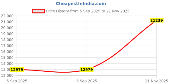 industrybuying.com ITT CANNON Circular MIL Spec Equivalent Connectors CIRCULAR, SIZE 18, 6WAYS, SKT, CA3108R18-12S itt cannon Price History Graph from 5 Sep 2025 to 21 Nov 2025