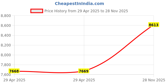 industrybuying.com ITT CANNON Circular MIL Spec Equivalent Connectors CIRCULAR, SIZE 18, 8WAYS, PIN, CA3102E18-8PBF80A176 itt cannon Price History Graph from 29 Apr 2025 to 28 Nov 2025