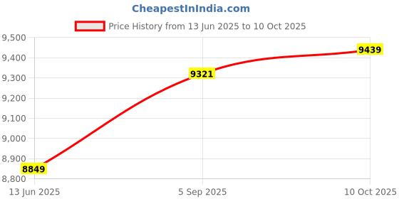 industrybuying.com ITT CANNON Circular MIL Spec Equivalent Connectors CIRCULAR, SIZE 18, 8WAYS, PIN, CA3106E18-8PB03 itt cannon Price History Graph from 13 Jun 2025 to 10 Oct 2025