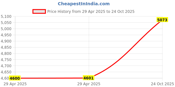 industrybuying.com ITT CANNON Circular MIL Spec Equivalent Connectors CIRCULAR, SIZE 18, 8WAYS, PIN (L/C), CA3102E18-8PBF80F0 itt cannon Price History Graph from 29 Apr 2025 to 24 Oct 2025