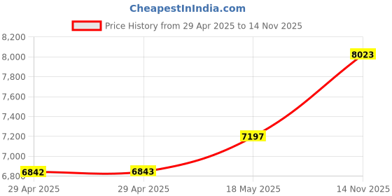 industrybuying.com ITT CANNON Circular MIL Spec Equivalent Connectors CIRCULAR, SIZE 18, 8WAYS, SKT, CA3102E18-8SB05 itt cannon Price History Graph from 29 Apr 2025 to 14 Nov 2025