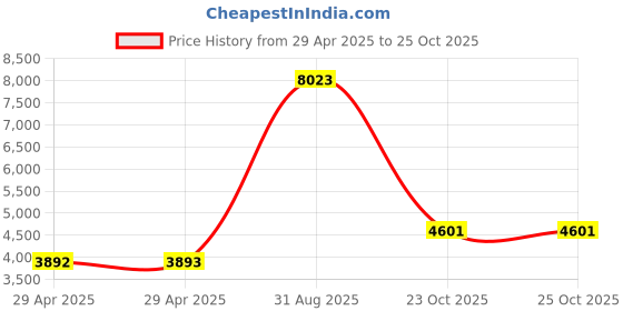 industrybuying.com ITT CANNON Circular MIL Spec Equivalent Connectors CIRCULAR, SIZE 18, 8WAYS, SKT, CA3102E18-8SBF80 itt cannon Price History Graph from 29 Apr 2025 to 25 Oct 2025