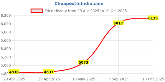 industrybuying.com ITT CANNON Circular MIL Spec Equivalent Connectors CIRCULAR, SIZE 18, 8WAYS, SKT, CA3102E18-8SWF80 itt cannon Price History Graph from 29 Apr 2025 to 10 Oct 2025