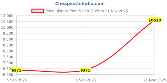 industrybuying.com ITT CANNON Circular MIL Spec Equivalent Connectors CIRCULAR, SIZE 20, 11 WAY PIN, CA3106E20-33PF97 itt cannon Price History Graph from 5 Sep 2025 to 21 Nov 2025