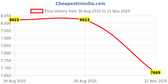 industrybuying.com ITT CANNON Circular MIL Spec Equivalent Connectors CIRCULAR, SIZE 20, 11 WAY SKT, CA3102E20-33SB05 itt cannon Price History Graph from 30 Aug 2025 to 21 Nov 2025