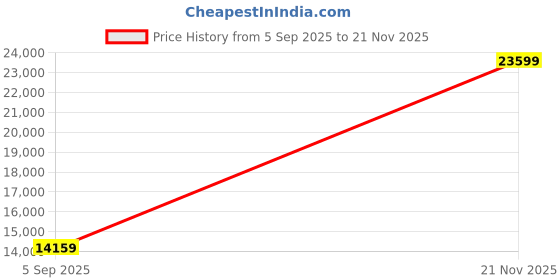 industrybuying.com ITT CANNON Circular MIL Spec Equivalent Connectors CIRCULAR, SIZE 20, 11 WAY SKT, CA3106E20-33SF80F42 itt cannon Price History Graph from 5 Sep 2025 to 21 Nov 2025