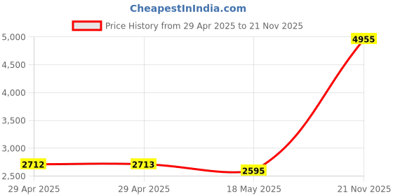 industrybuying.com ITT CANNON Circular MIL Spec Equivalent Connectors CIRCULAR, SIZE 20, 11WAYS, PIN, CA3102E20-33P itt cannon Price History Graph from 29 Apr 2025 to 21 Nov 2025