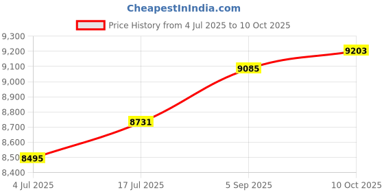 industrybuying.com ITT CANNON Circular MIL Spec Equivalent Connectors CIRCULAR, SIZE 20, 11WAYS, PIN, CA3106F20-33P itt cannon Price History Graph from 4 Jul 2025 to 10 Oct 2025