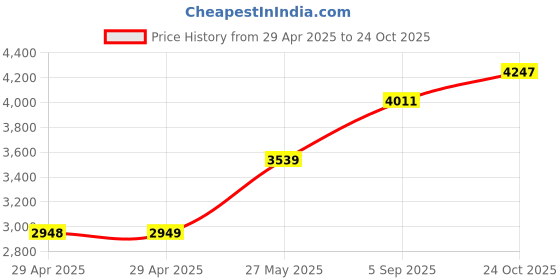 industrybuying.com ITT CANNON Circular MIL Spec Equivalent Connectors CIRCULAR, SIZE 20, 11WAYS, SKT, CA3102E20-33SB itt cannon Price History Graph from 29 Apr 2025 to 24 Oct 2025