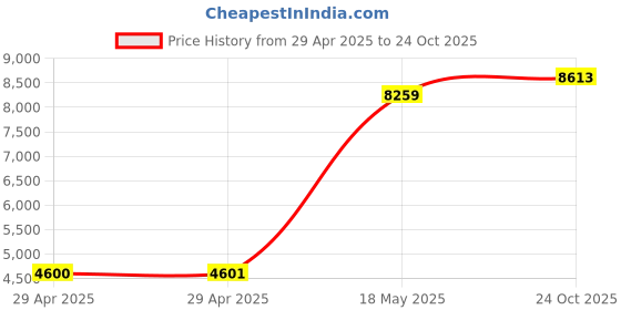 industrybuying.com ITT CANNON Circular MIL Spec Equivalent Connectors CIRCULAR, SIZE 20, 11WAYS, SKT, CA3102E20-33SB109 itt cannon Price History Graph from 29 Apr 2025 to 24 Oct 2025