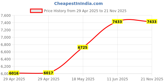 industrybuying.com ITT CANNON Circular MIL Spec Equivalent Connectors CIRCULAR, SIZE 20, 11WAYS, SKT, CA3102E20-33SBF10 itt cannon Price History Graph from 29 Apr 2025 to 21 Nov 2025