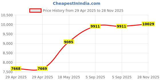 industrybuying.com ITT CANNON Circular MIL Spec Equivalent Connectors CIRCULAR, SIZE 20, 11WAYS, SKT, CA3102E20-33SF80A176 itt cannon Price History Graph from 29 Apr 2025 to 28 Nov 2025