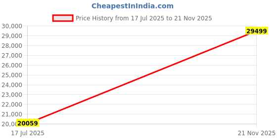 industrybuying.com ITT CANNON Circular MIL Spec Equivalent Connectors CIRCULAR, SIZE 20, 13 WAY SKT, CA3102E20-11SF80 itt cannon Price History Graph from 17 Jul 2025 to 21 Nov 2025