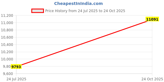 industrybuying.com ITT CANNON Circular MIL Spec Equivalent Connectors CIRCULAR, SIZE 20, 14 WAY PIN, CA3100F20-27PF80 itt cannon Price History Graph from 24 Jul 2025 to 24 Oct 2025