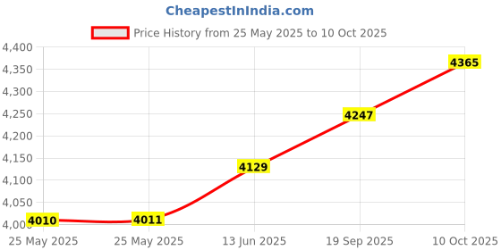 industrybuying.com ITT CANNON Circular MIL Spec Equivalent Connectors CIRCULAR, SIZE 20, 14 WAY SKT, CA3102E20-27SB05 itt cannon Price History Graph from 25 May 2025 to 10 Oct 2025