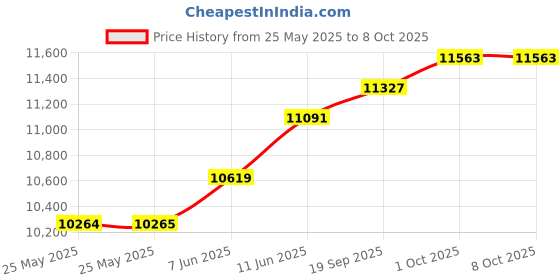 industrybuying.com ITT CANNON Circular MIL Spec Equivalent Connectors CIRCULAR, SIZE 20, 14 WAY SKT, CA3102E20-27SBA176 itt cannon Price History Graph from 25 May 2025 to 7 Oct 2025