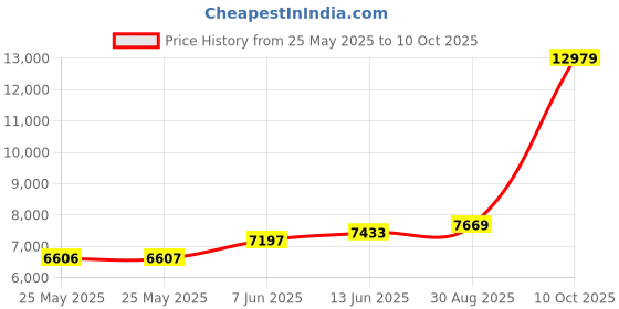 industrybuying.com ITT CANNON Circular MIL Spec Equivalent Connectors CIRCULAR, SIZE 20, 14 WAY SKT, CA3102E20-27SBA232 itt cannon Price History Graph from 25 May 2025 to 10 Oct 2025