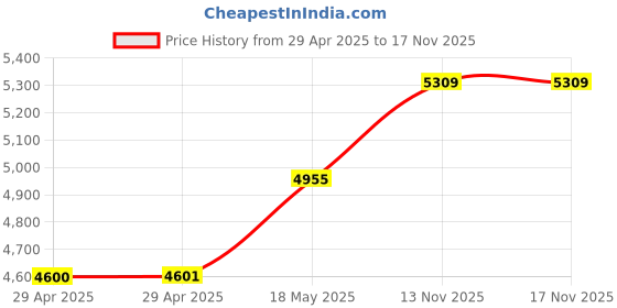 industrybuying.com ITT CANNON Circular MIL Spec Equivalent Connectors CIRCULAR, SIZE 20, 14WAYS, PIN, CA3102E20-27PF80A176 itt cannon Price History Graph from 29 Apr 2025 to 16 Nov 2025