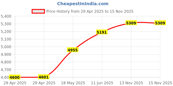 industrybuying.com ITT CANNON Circular MIL Spec Equivalent Connectors CIRCULAR, SIZE 20, 14WAYS, PIN, CA3102E20-27PK10 itt cannon Price History Graph from 29 Apr 2025 to 15 Nov 2025