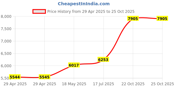 industrybuying.com ITT CANNON Circular MIL Spec Equivalent Connectors CIRCULAR, SIZE 20, 14WAYS, SKT, CA3102E20-27S itt cannon Price History Graph from 29 Apr 2025 to 25 Oct 2025