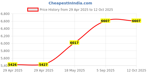 industrybuying.com ITT CANNON Circular MIL Spec Equivalent Connectors CIRCULAR, SIZE 20, 14WAYS, SKT, CA3102E20-27SA176 itt cannon Price History Graph from 29 Apr 2025 to 12 Oct 2025
