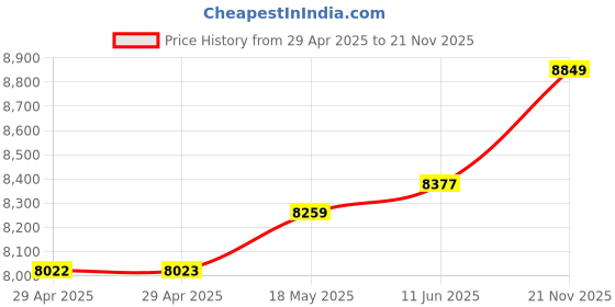 industrybuying.com ITT CANNON Circular MIL Spec Equivalent Connectors CIRCULAR, SIZE 20, 14WAYS, SKT, CA3102E20-27SB04 itt cannon Price History Graph from 29 Apr 2025 to 21 Nov 2025