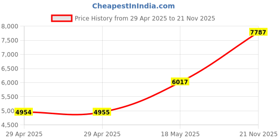 industrybuying.com ITT CANNON Circular MIL Spec Equivalent Connectors CIRCULAR, SIZE 20, 14WAYS, SKT, CA3102E20-27SBA34 itt cannon Price History Graph from 29 Apr 2025 to 21 Nov 2025