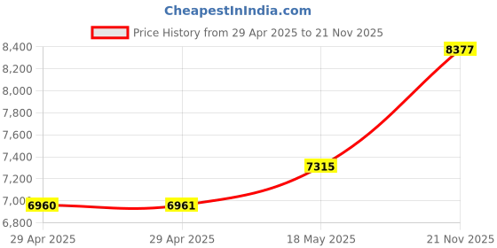 industrybuying.com ITT CANNON Circular MIL Spec Equivalent Connectors CIRCULAR, SIZE 20, 14WAYS, SKT, CA3102E20-27SBF80 itt cannon Price History Graph from 29 Apr 2025 to 21 Nov 2025