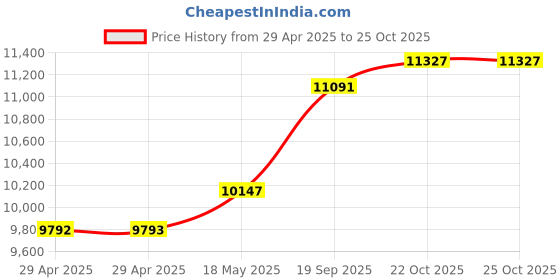 industrybuying.com ITT CANNON Circular MIL Spec Equivalent Connectors CIRCULAR, SIZE 20, 14WAYS, SKT, CA3102E20-27SBF80A176 itt cannon Price History Graph from 29 Apr 2025 to 25 Oct 2025