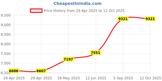 industrybuying.com ITT CANNON Circular MIL Spec Equivalent Connectors CIRCULAR, SIZE 20, 14WAYS, SKT, CA3102E20-27SF80 itt cannon Price History Graph from 29 Apr 2025 to 12 Oct 2025