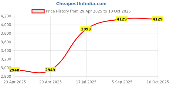 industrybuying.com ITT CANNON Circular MIL Spec Equivalent Connectors CIRCULAR, SIZE 20, 14WAYS, SKT, CA3102E20-27SWB itt cannon Price History Graph from 29 Apr 2025 to 9 Oct 2025