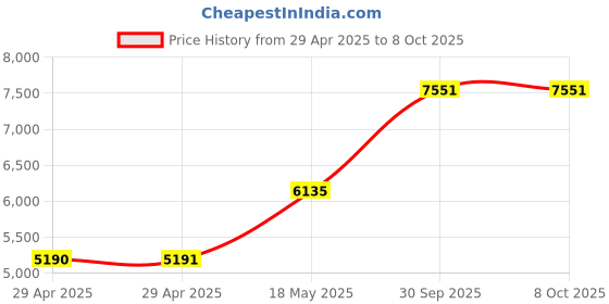 industrybuying.com ITT CANNON Circular MIL Spec Equivalent Connectors CIRCULAR, SIZE 20, 14WAYS, SKT, CA3102E20-27SYBF80 itt cannon Price History Graph from 29 Apr 2025 to 7 Oct 2025