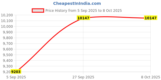 industrybuying.com ITT CANNON Circular MIL Spec Equivalent Connectors CIRCULAR, SIZE 20, 14WAYS, SKT, CA3106E20-27SF97 itt cannon Price History Graph from 5 Sep 2025 to 7 Oct 2025