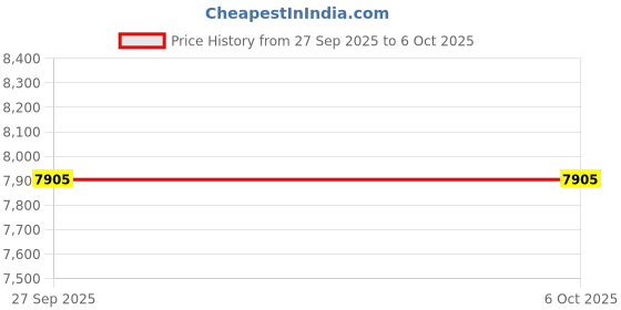 industrybuying.com ITT CANNON Circular MIL Spec Equivalent Connectors CIRCULAR, SIZE 20, 16 WAY PIN, KPSE06E20-16PF42 itt cannon Price History Graph from 27 Sep 2025 to 5 Oct 2025