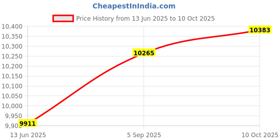 industrybuying.com ITT CANNON Circular MIL Spec Equivalent Connectors CIRCULAR, SIZE 20, 16 WAY PIN, KPT05A20-16P itt cannon Price History Graph from 13 Jun 2025 to 10 Oct 2025