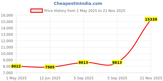 industrybuying.com ITT CANNON Circular MIL Spec Equivalent Connectors CIRCULAR, SIZE 20, 16 WAY SKT, KPSE06E20-16SDN itt cannon Price History Graph from 1 May 2025 to 21 Nov 2025