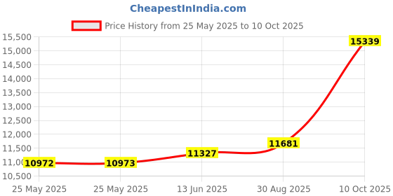 industrybuying.com ITT CANNON Circular MIL Spec Equivalent Connectors CIRCULAR, SIZE 20, 17 WAY PIN, CA3102E20-29PBF80A176A232 itt cannon Price History Graph from 25 May 2025 to 10 Oct 2025