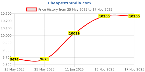 industrybuying.com ITT CANNON Circular MIL Spec Equivalent Connectors CIRCULAR, SIZE 20, 17 WAY SKT, CA3108F20-29SWBF80F42 itt cannon Price History Graph from 25 May 2025 to 16 Nov 2025