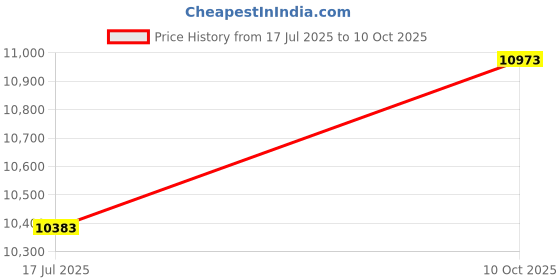 industrybuying.com ITT CANNON Circular MIL Spec Equivalent Connectors CIRCULAR, SIZE 20, 17WAYS, PIN, CA06F20-29PA206F85 itt cannon Price History Graph from 17 Jul 2025 to 10 Oct 2025