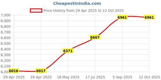 industrybuying.com ITT CANNON Circular MIL Spec Equivalent Connectors CIRCULAR, SIZE 20, 17WAYS, PIN, CA3102E20-29PA206F80 itt cannon Price History Graph from 29 Apr 2025 to 12 Oct 2025