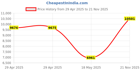 industrybuying.com ITT CANNON Circular MIL Spec Equivalent Connectors CIRCULAR, SIZE 20, 17WAYS, PIN, CA3102E20-29PB109A176 itt cannon Price History Graph from 29 Apr 2025 to 21 Nov 2025