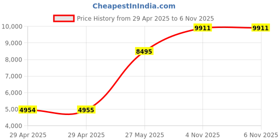 industrybuying.com ITT CANNON Circular MIL Spec Equivalent Connectors CIRCULAR, SIZE 20, 17WAYS, PIN, CA3102E20-29PB111 itt cannon Price History Graph from 29 Apr 2025 to 6 Nov 2025