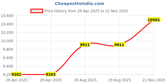 industrybuying.com ITT CANNON Circular MIL Spec Equivalent Connectors CIRCULAR, SIZE 20, 17WAYS, PIN, CA3102E20-29PBF80A176 itt cannon Price History Graph from 29 Apr 2025 to 21 Nov 2025